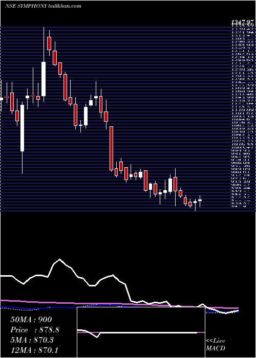  weekly chart Symphony
