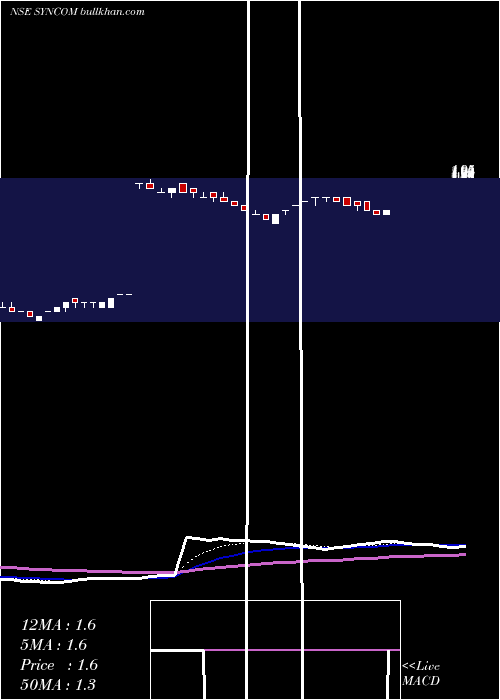  Daily chart SyncomHealthcare
