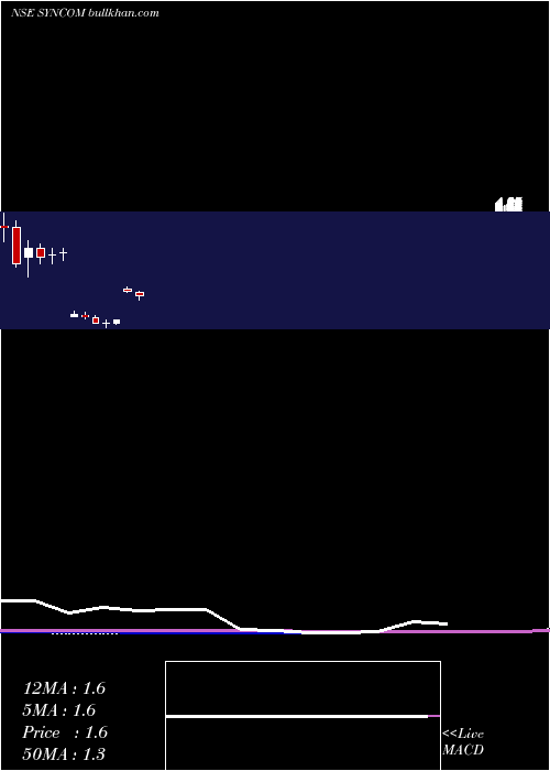  monthly chart SyncomHealthcare