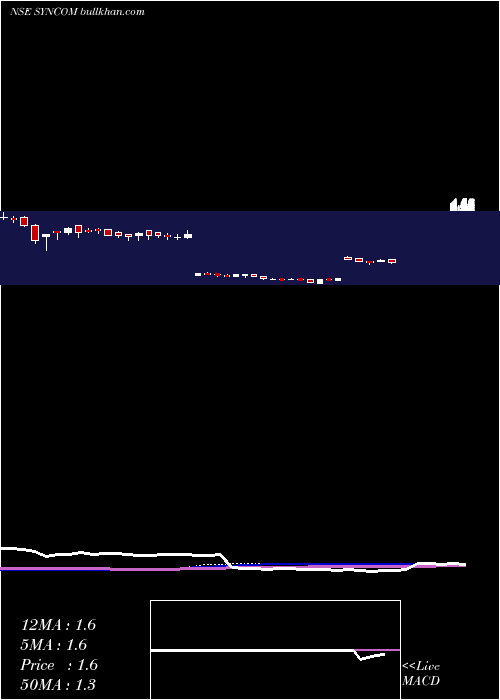 weekly chart SyncomHealthcare