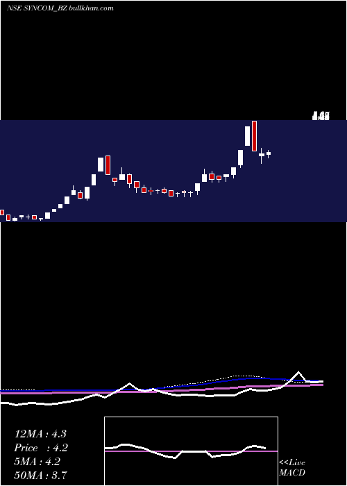  weekly chart SyncomHealthcare