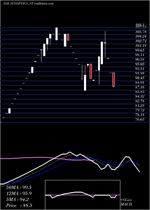  Daily chart SynopticsTechnologies