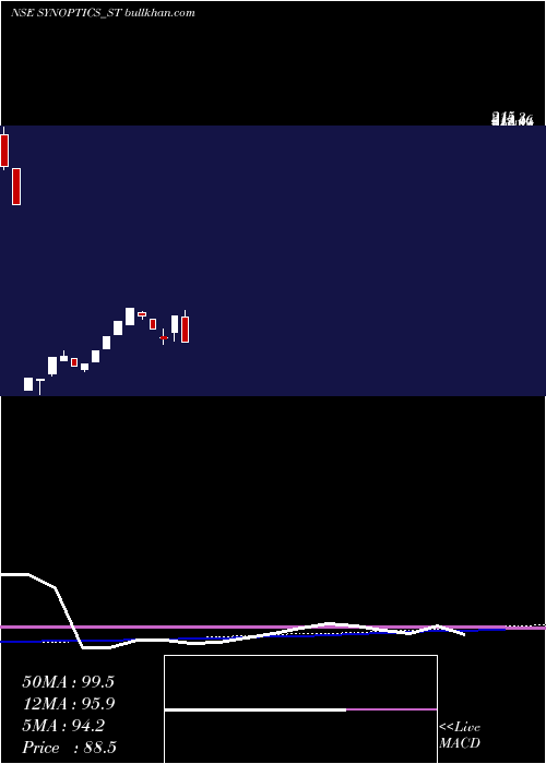  weekly chart SynopticsTechnologies