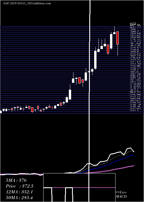  Daily chart SystangoTechnologies