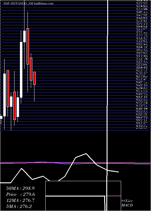  monthly chart SystangoTechnologies