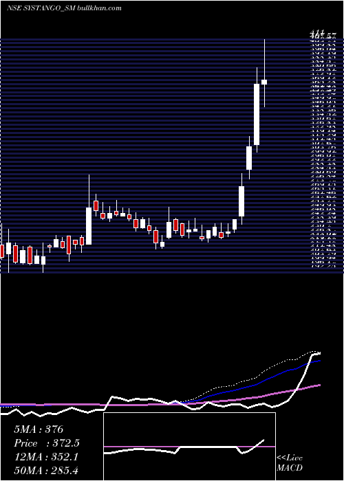  weekly chart SystangoTechnologies
