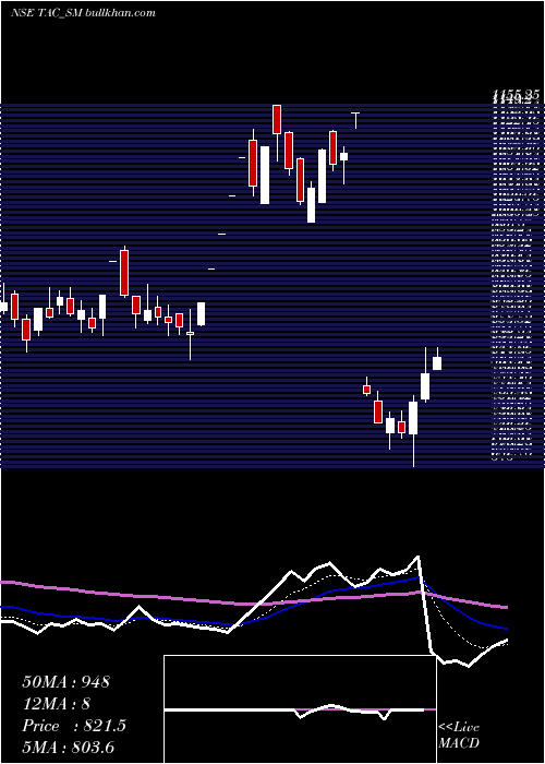  Daily chart TacInfosec