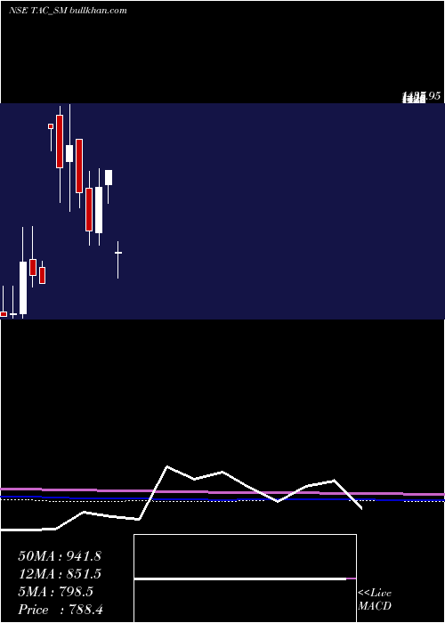  monthly chart TacInfosec
