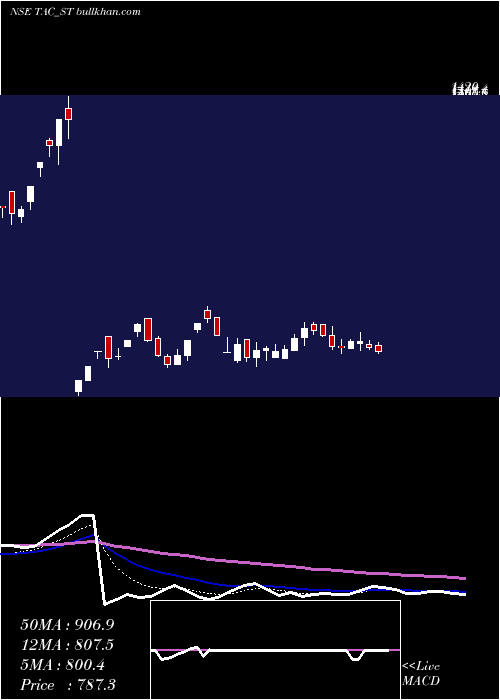  Daily chart TacInfosec