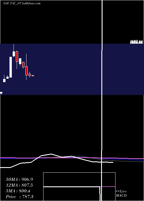  monthly chart TacInfosec