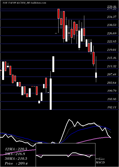  Daily chart TainwalaChemical
