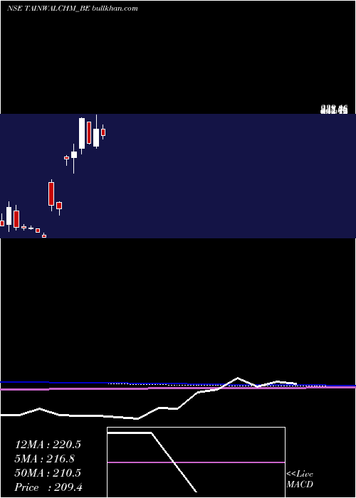  monthly chart TainwalaChemical