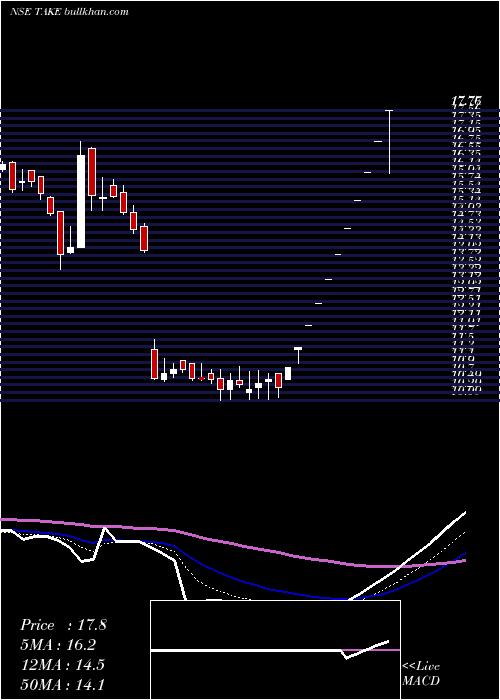  Daily chart TakeSolutions