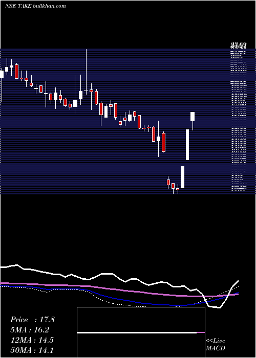  weekly chart TakeSolutions