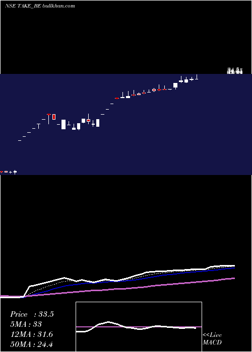  Daily chart TakeSolutions