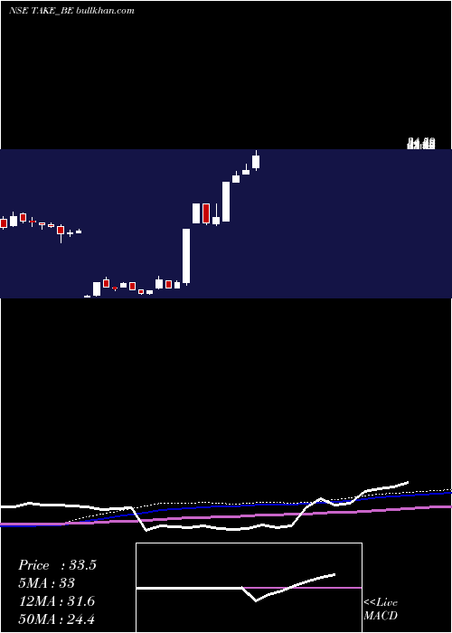  weekly chart TakeSolutions