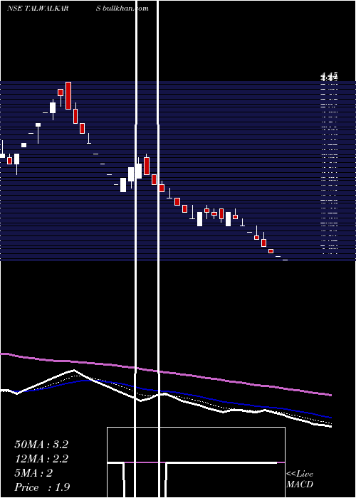  Daily chart TalwalkarsBetter
