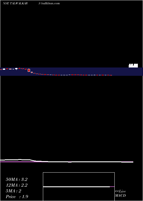  weekly chart TalwalkarsBetter