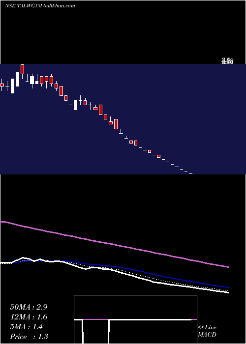  Daily chart TalwalkarLifestyles