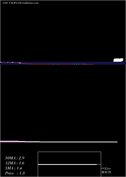  weekly chart TalwalkarLifestyles