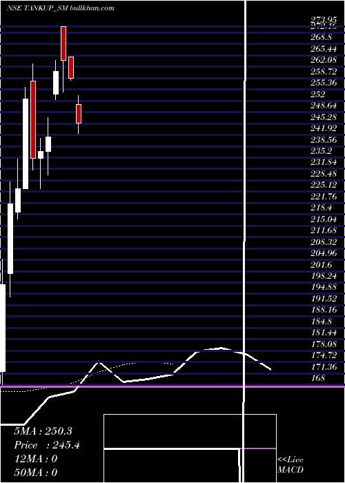 Daily chart TankupEngineers