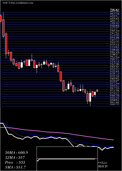  Daily chart TanlaSolutions