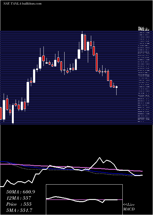  weekly chart TanlaSolutions