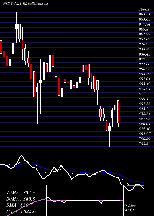  Daily chart TanlaSolutions