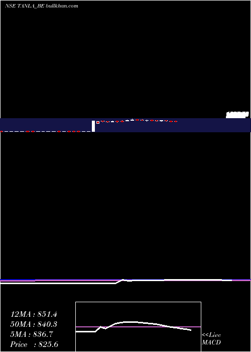  weekly chart TanlaSolutions