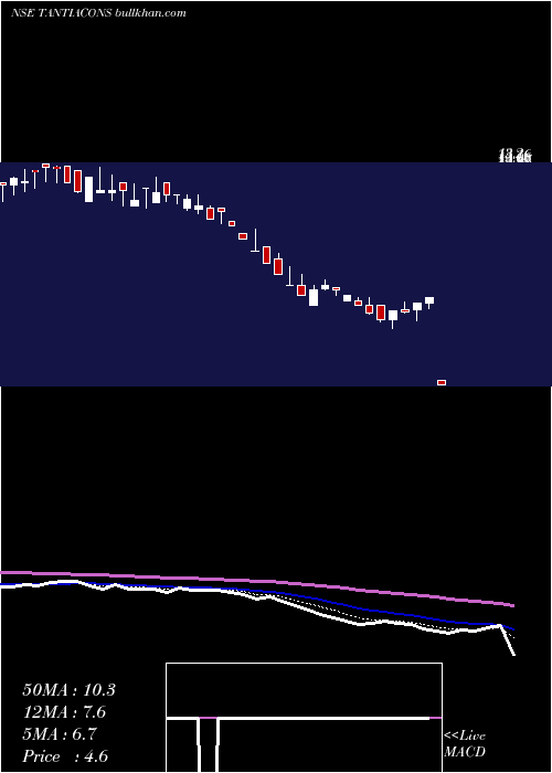  Daily chart TantiaConstructions