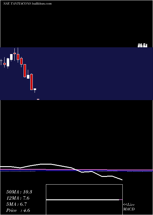  monthly chart TantiaConstructions