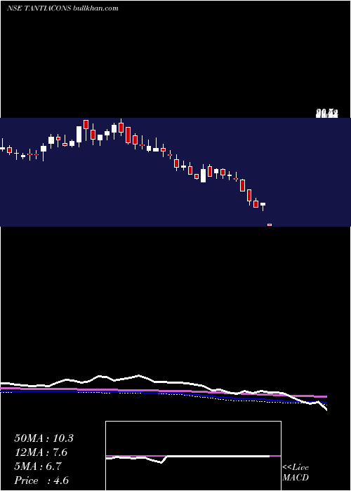  weekly chart TantiaConstructions