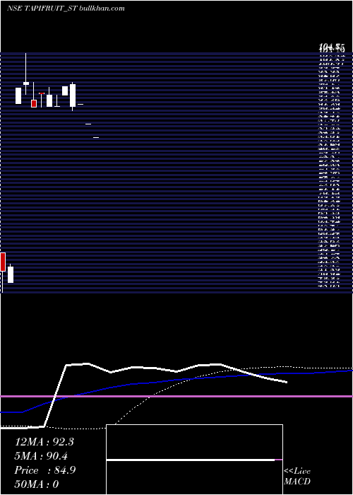  weekly chart TapiFruit