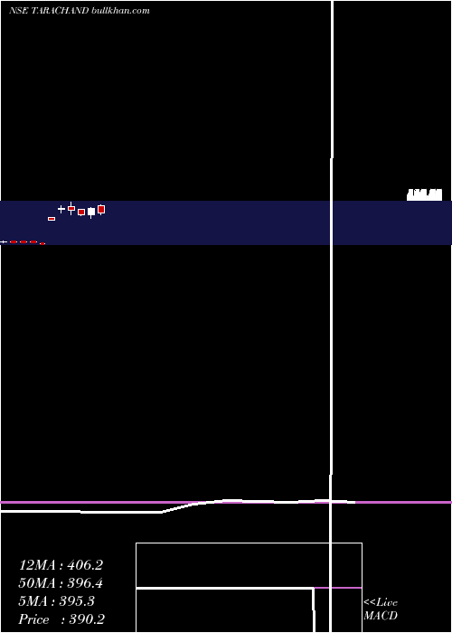  monthly chart TaraChand