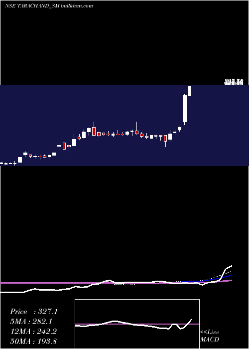  weekly chart TaraChand