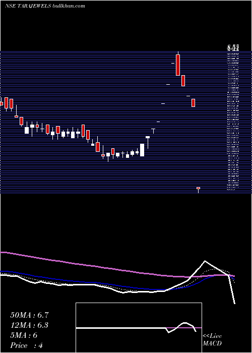  Daily chart TaraJewels