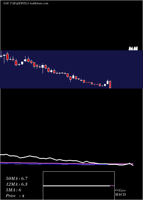  weekly chart TaraJewels