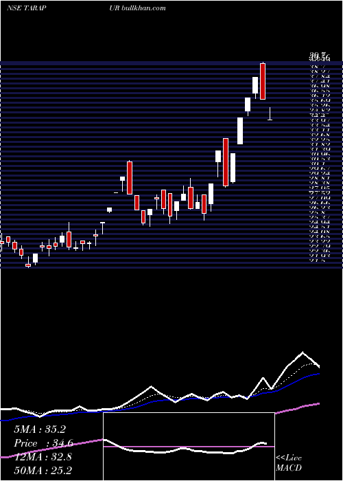  Daily chart TarapurTransformers
