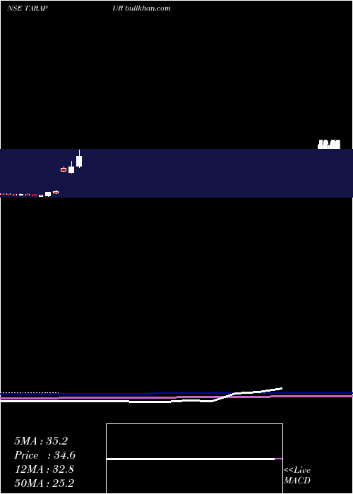  monthly chart TarapurTransformers