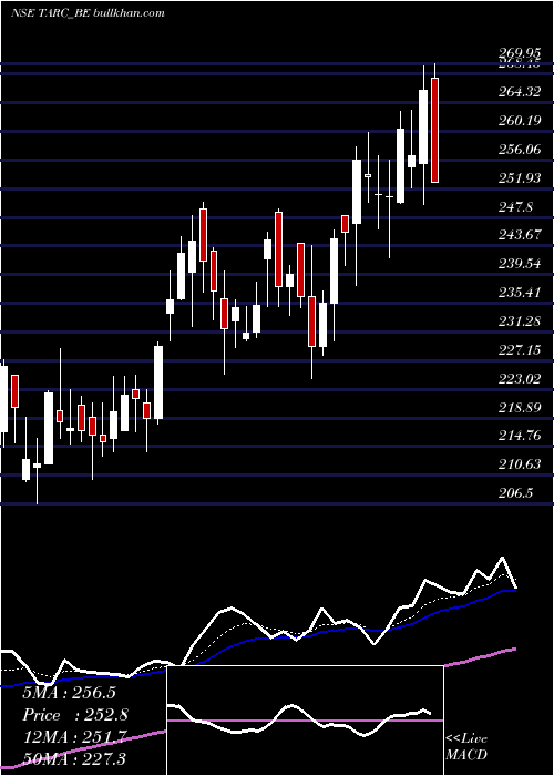  Daily chart AnantRaj