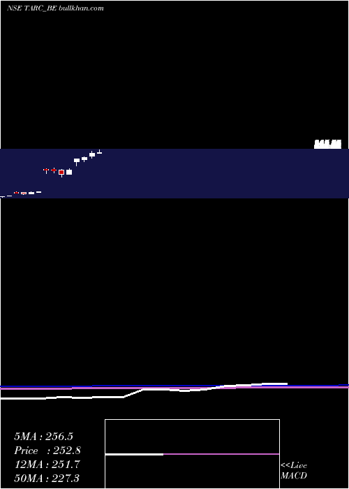  monthly chart AnantRaj