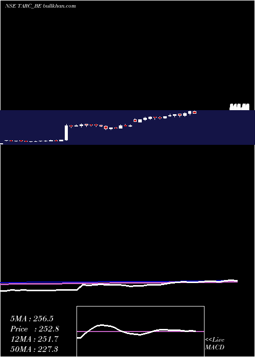  weekly chart AnantRaj