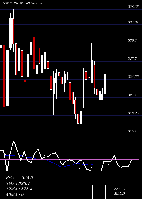  Daily chart TataCapital