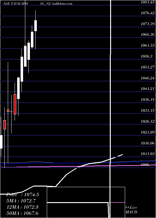  monthly chart SecRed