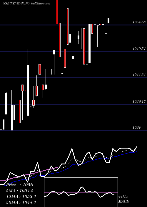  Daily chart Serencd850