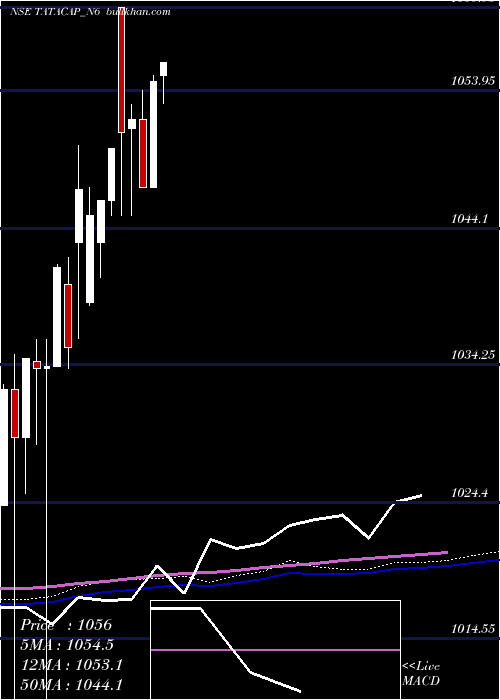  weekly chart Serencd850