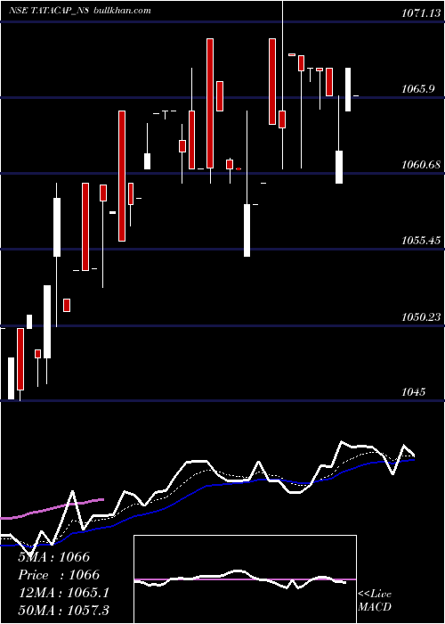  Daily chart Serencd865