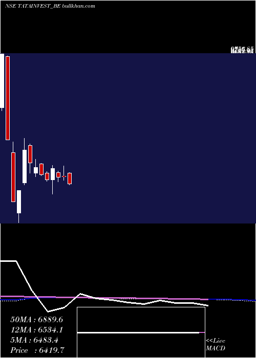  weekly chart TataInvestment