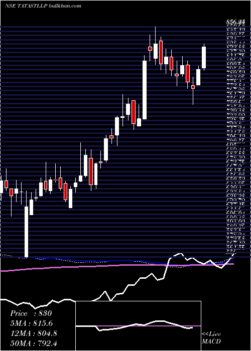 weekly chart TataSteel