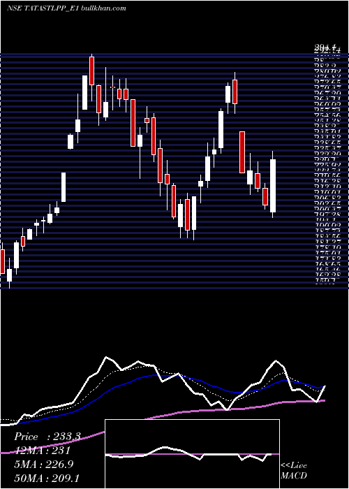  Daily chart TatasteelRs